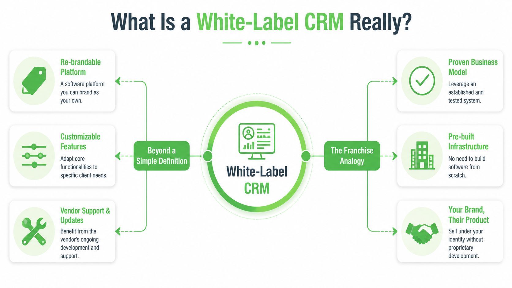 A diagram explaining what a white label CRM is using definitions and the franchise analogy.