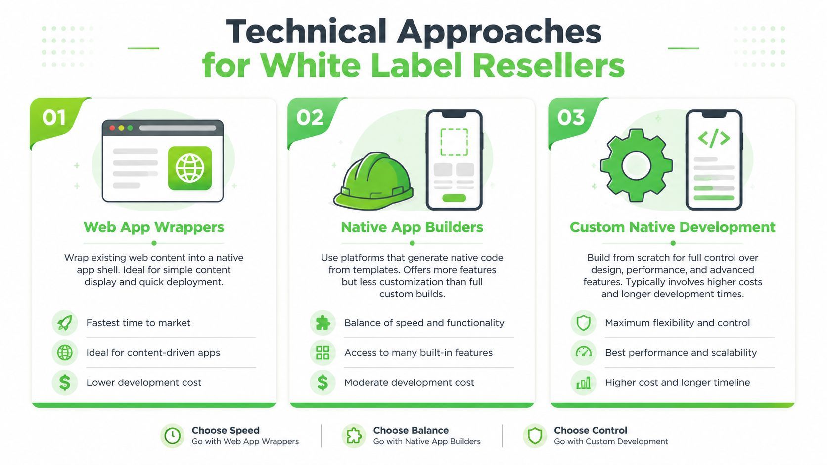 A visual comparison of three technical approaches for creating white label mobile applications: wrappers, builders, and custom development.