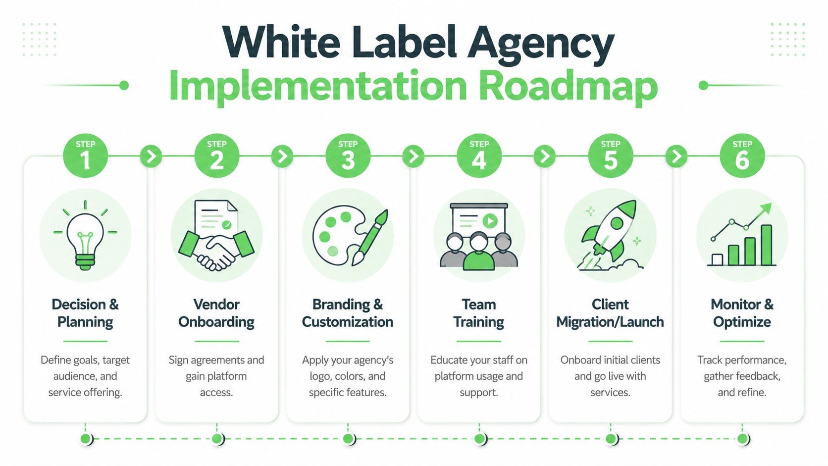 A six-step roadmap graphic illustrating the implementation process for a white label agency business strategy.