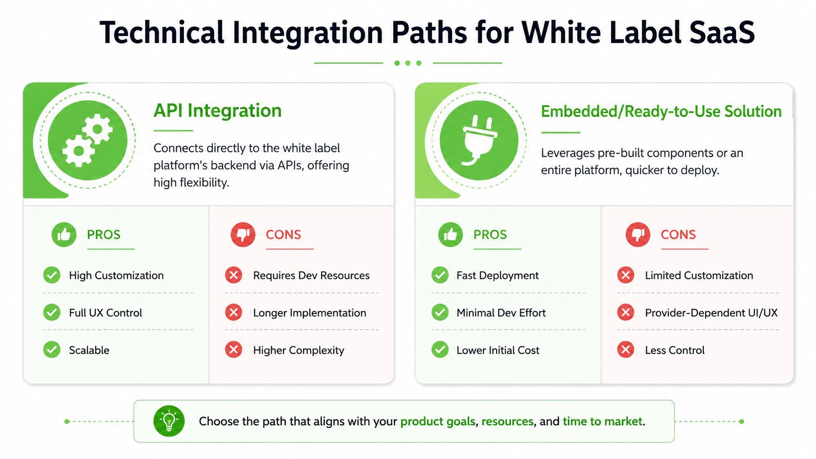 A comparison chart showing technical integration paths for white label SaaS: API integration versus ready-to-use solutions.