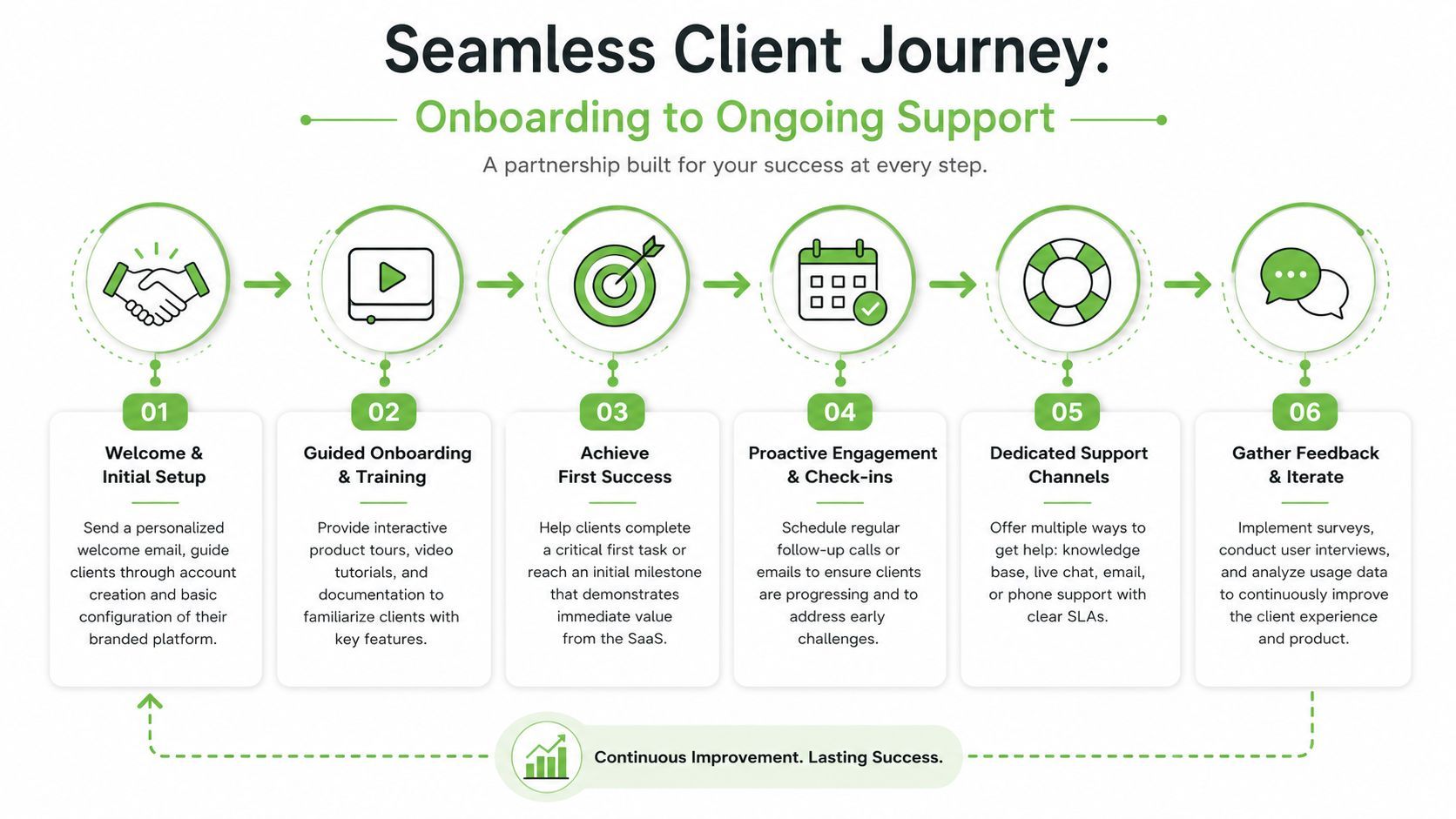A six-step infographic illustrating a seamless client journey from initial onboarding to ongoing SaaS support.