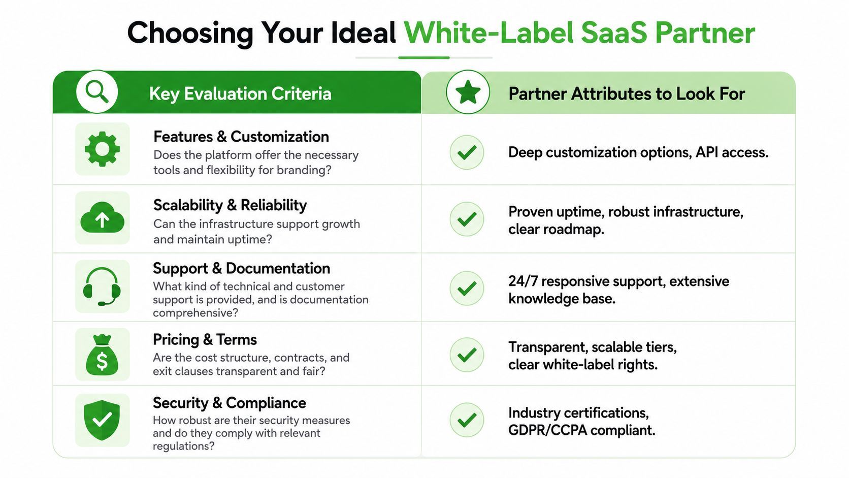 A chart outlining key evaluation criteria and partner attributes for choosing the ideal white-label SaaS partner.