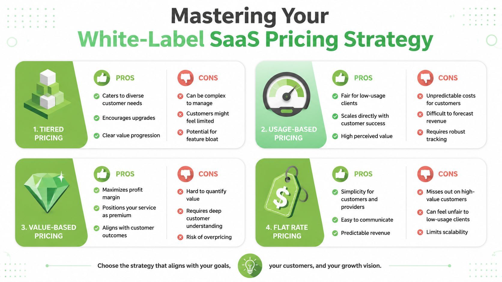 A visual guide outlining four different pricing strategies for white-label SaaS business models.