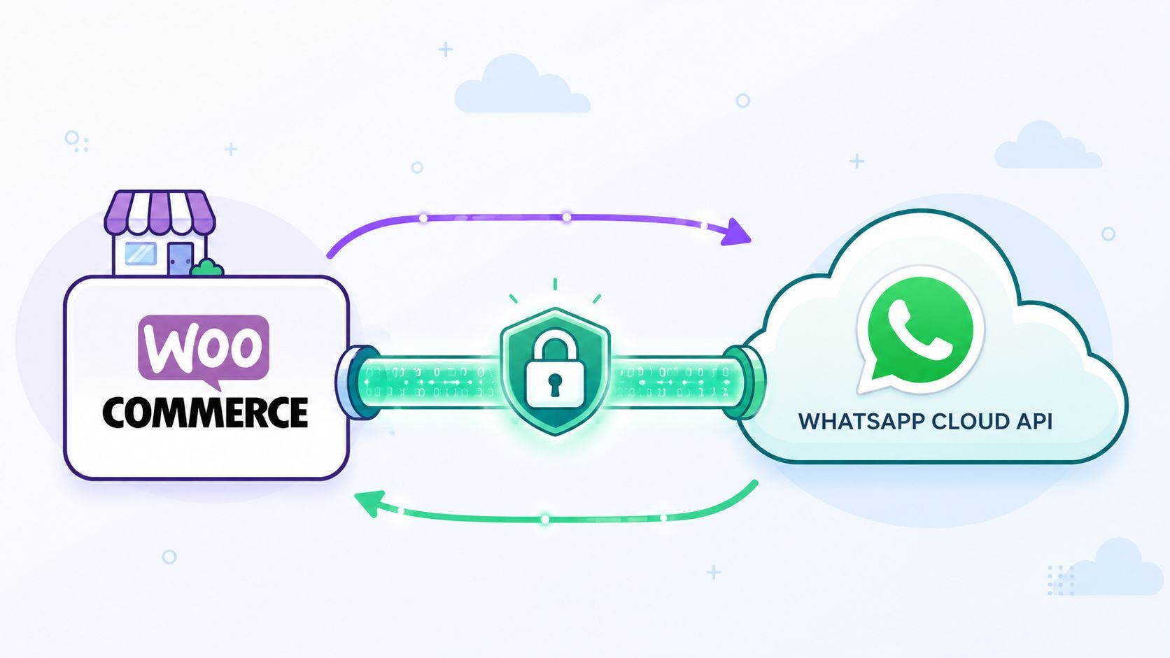 An illustration showing a secure data connection between a WooCommerce store and the WhatsApp Cloud API.