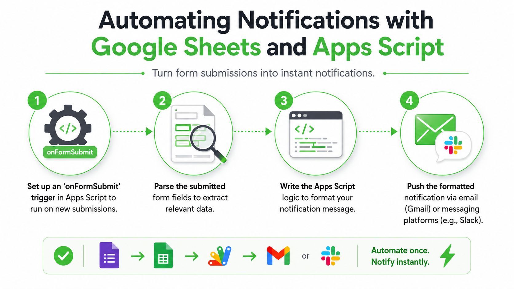 A four-step infographic explaining how to automate notifications from Google Forms using Google Sheets and Apps Script.