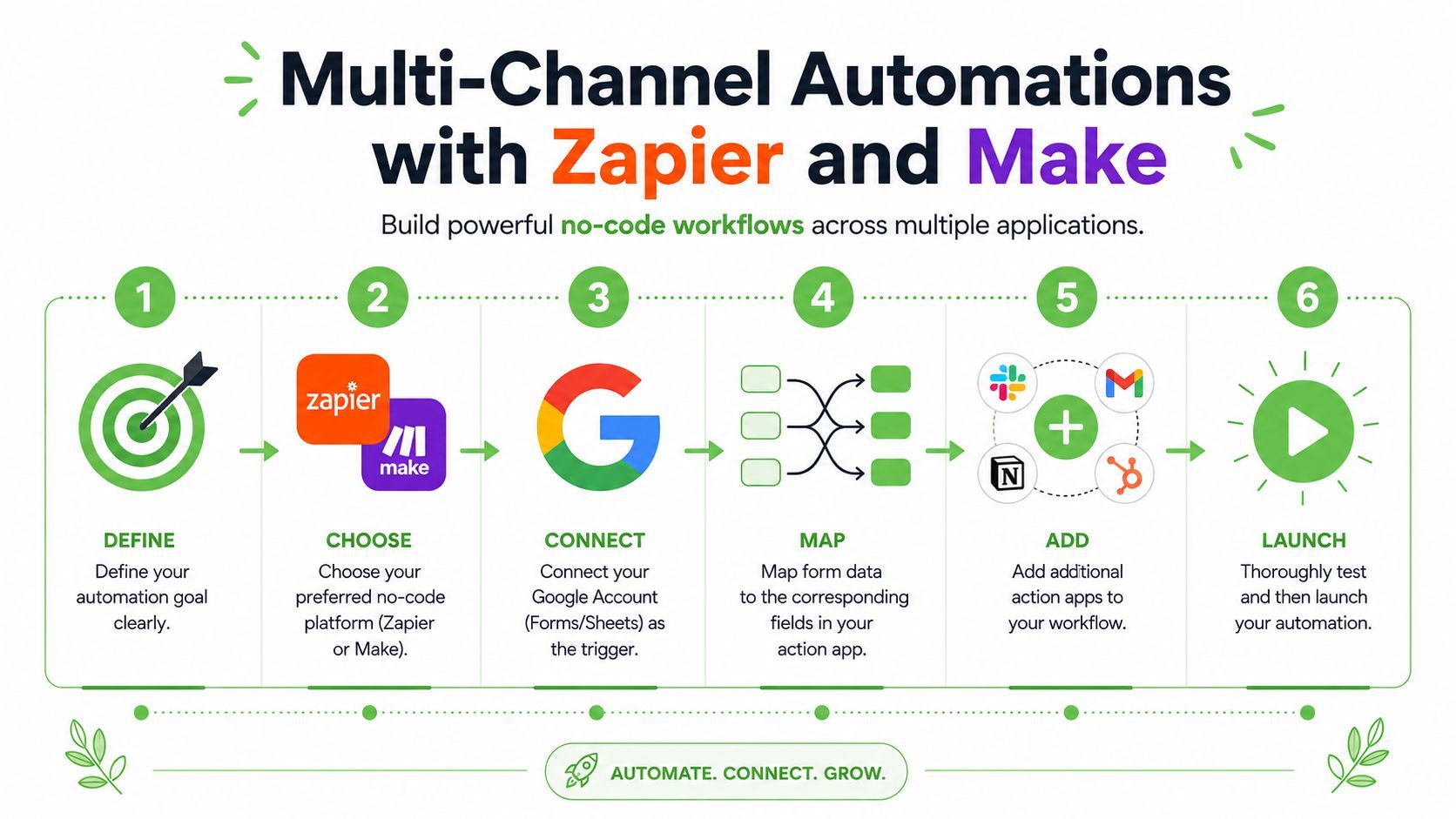 A six-step infographic showing how to build automated workflows using Zapier, Make, and Google Forms.
