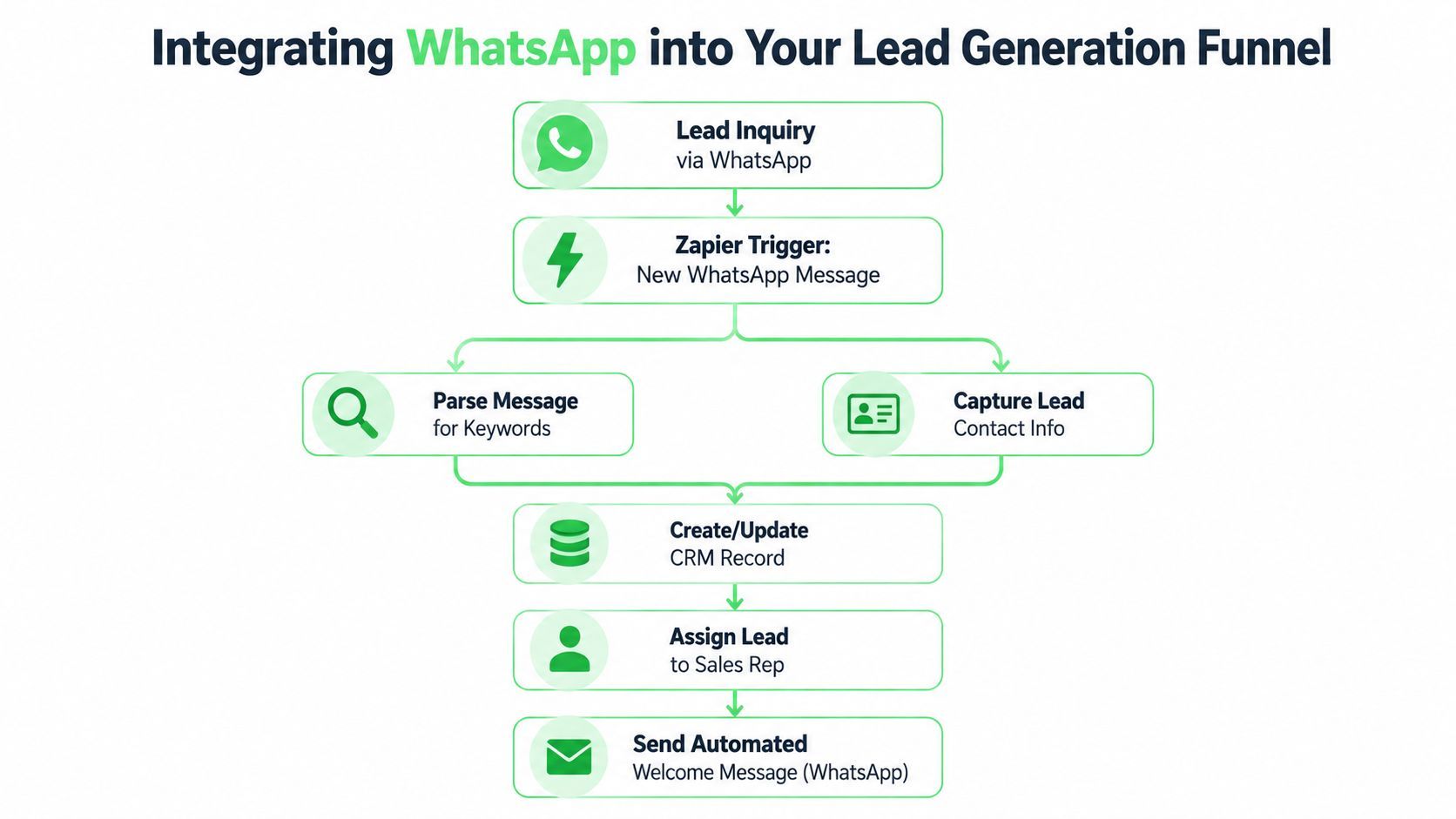 A diagram illustrating the workflow of integrating WhatsApp into a lead generation funnel using Zapier automation.