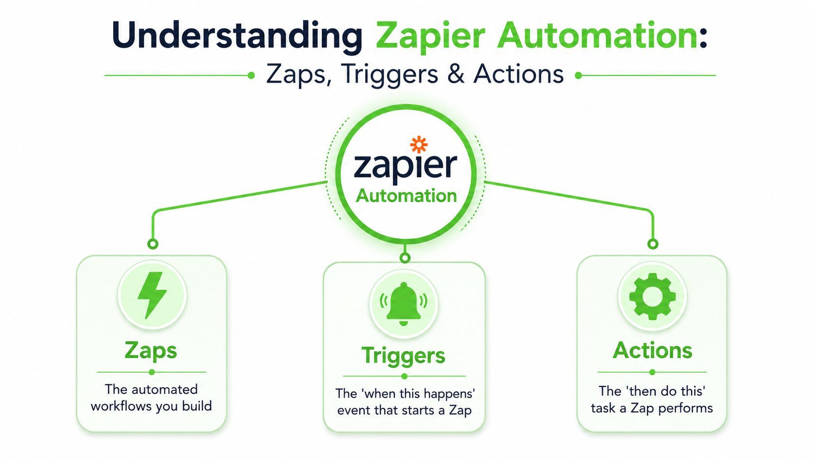 A diagram explaining Zapier automation, detailing the concepts of Zaps, Triggers, and Actions for automated workflows.